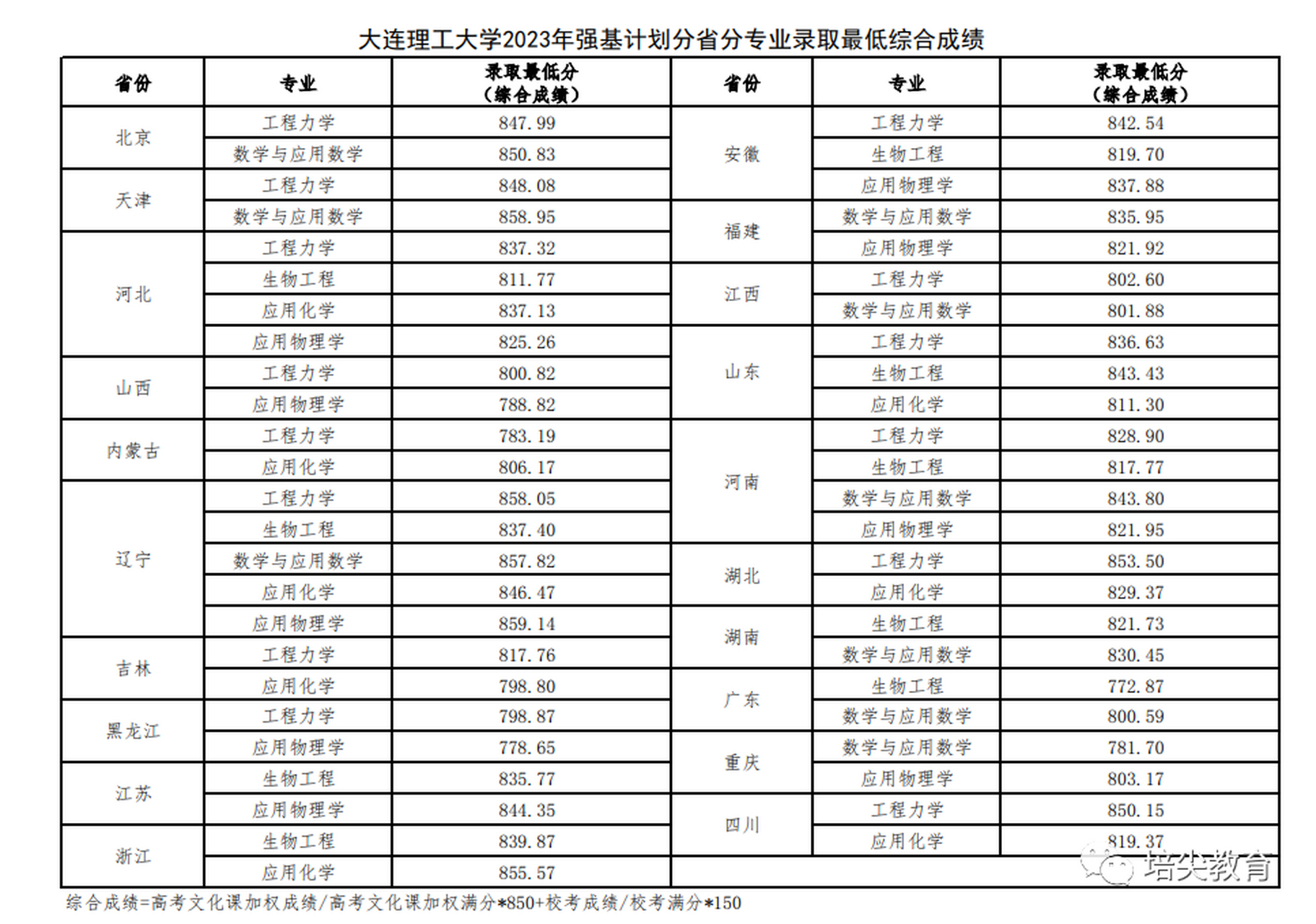 大連理工大學錄取分數線(大連理工大學主校區在哪里)-圖1
