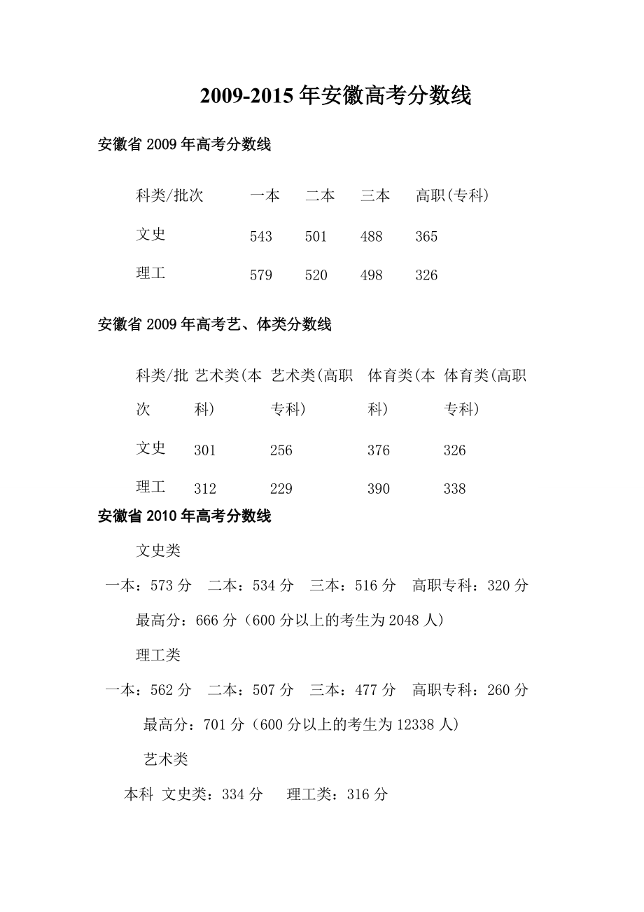 安徽省2011年高考分?jǐn)?shù)線(高考錄取分?jǐn)?shù)線查詢時(shí)間)-圖1