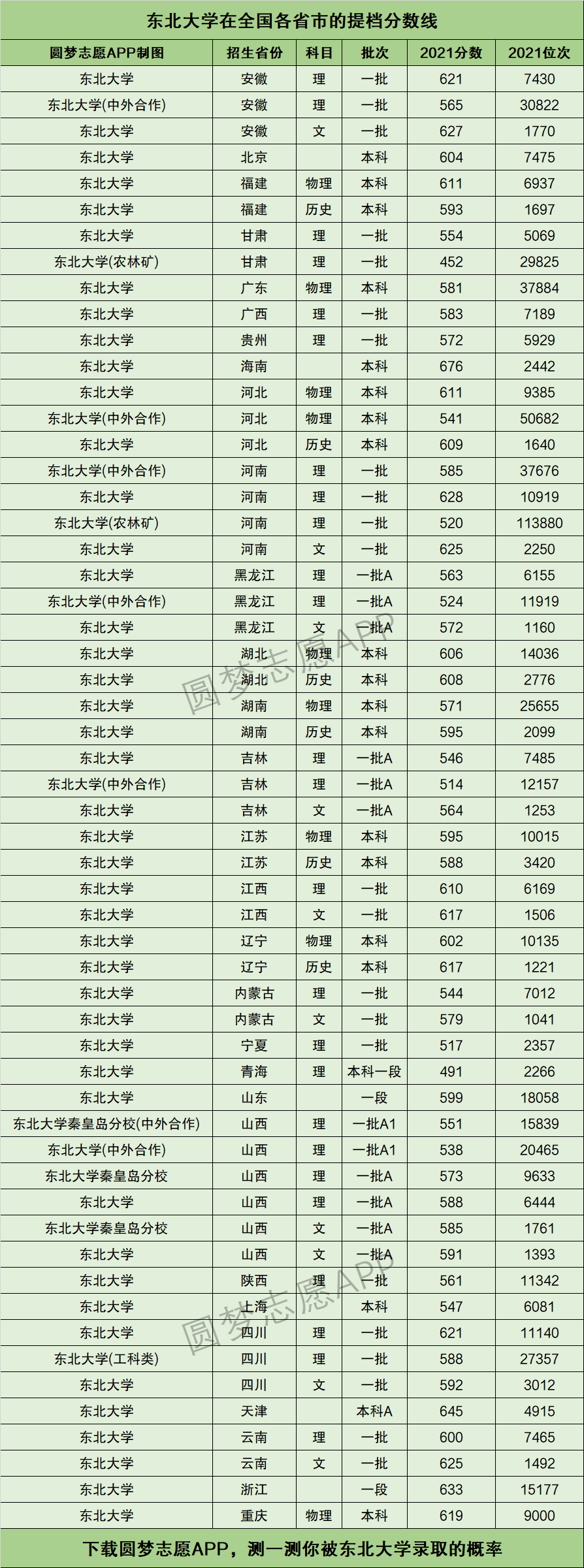 東北大學分數線(大專專業有哪些專業)-圖1