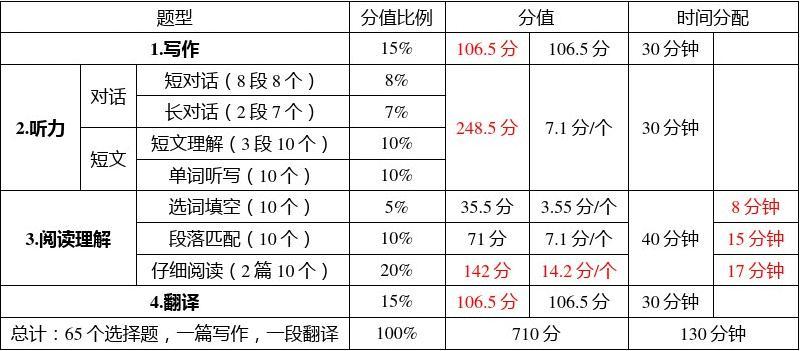 六級分數分配明細(六級小分參照表)-圖1