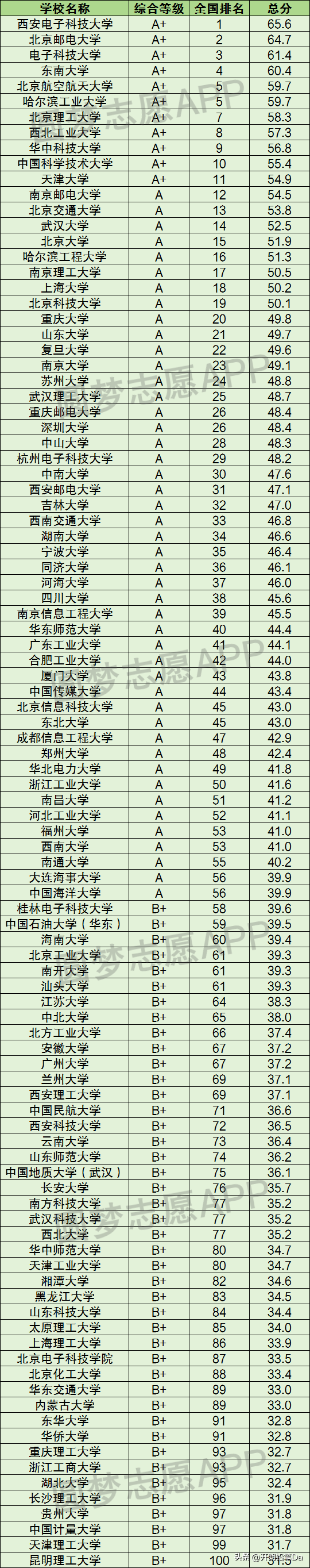 通信工程專業(yè)排名(通信排名全國大學排名)-圖1