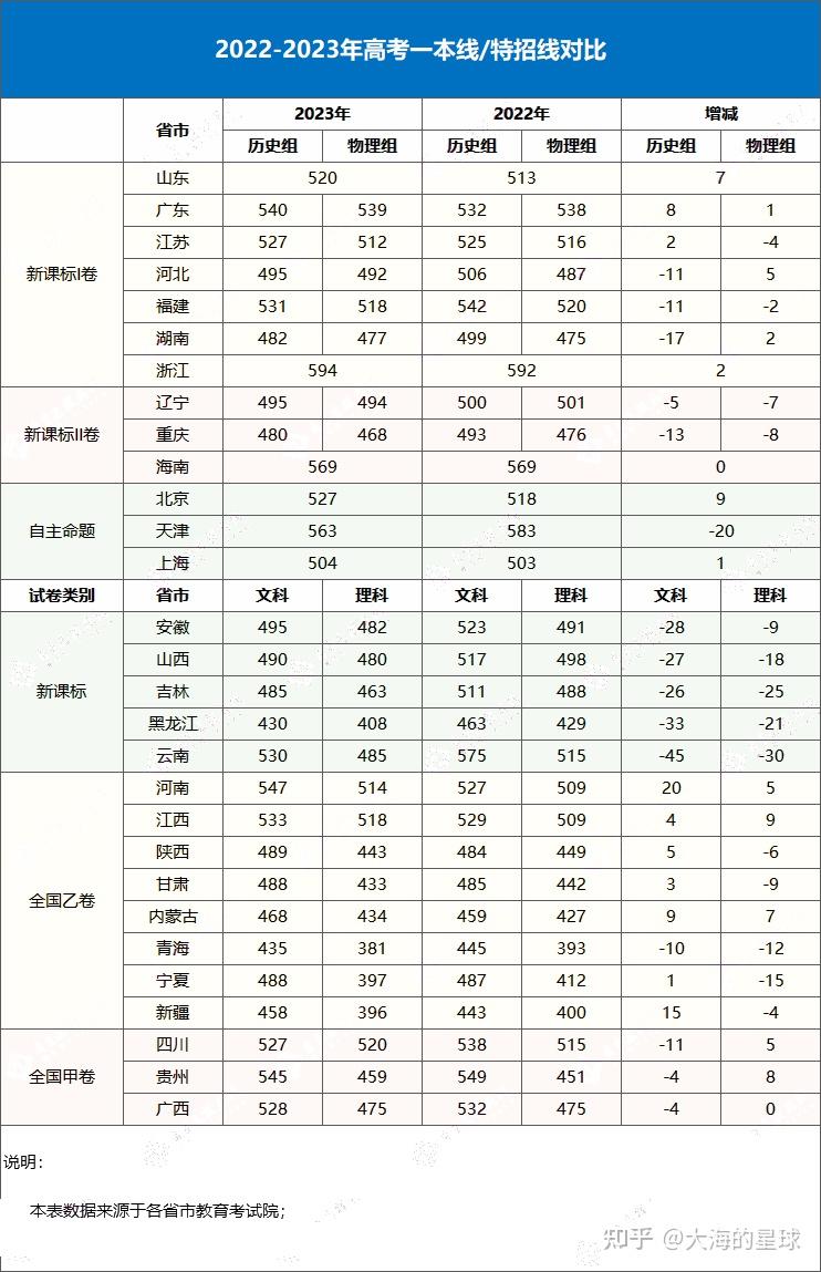 匯總來(lái)了!30省份高考分?jǐn)?shù)線(xiàn)公布(高考各省分?jǐn)?shù)線(xiàn)一覽表)-圖1