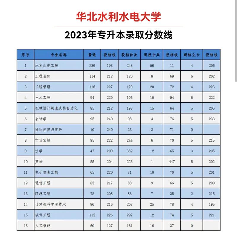 華北水利水電大學2023錄取分數線(國家電網認可的電力專科學校)-圖1