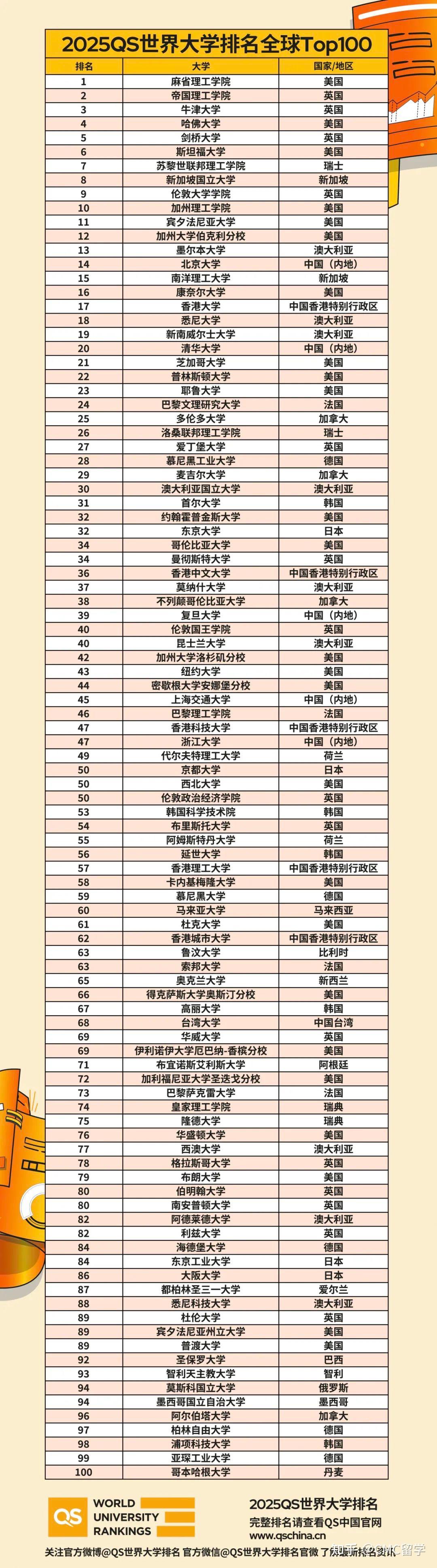 全球高校排名(全球前100名大學排名熱)-圖1