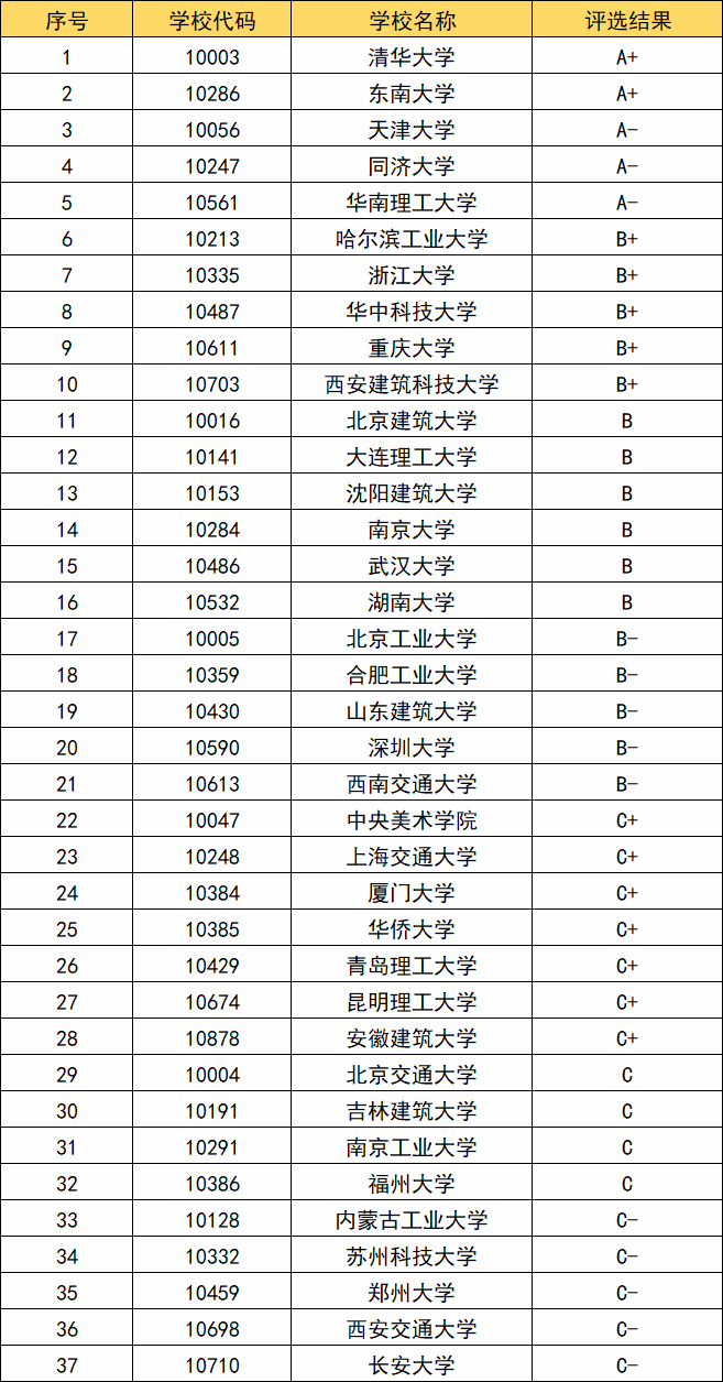建筑系排名(建筑專(zhuān)業(yè)世界大學(xué)排名)-圖1