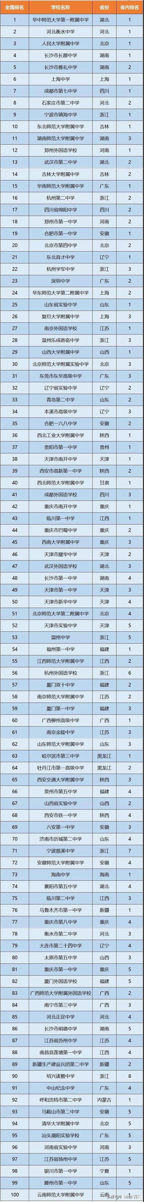 全國高中百強榜(高中排行榜2023)-圖1