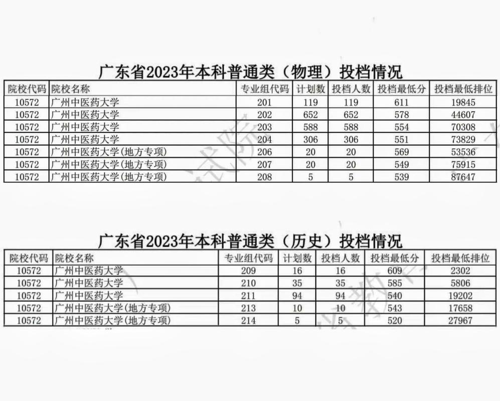 廣州中醫藥大學錄取分數線2023(廣州中醫藥大學文科專業有哪些)-圖1