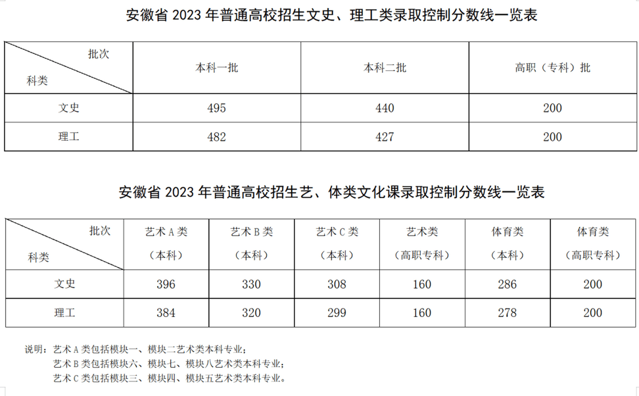 安徽高考分?jǐn)?shù)線2023(安徽省教育招生考試院咨詢(xún)電話)-圖1