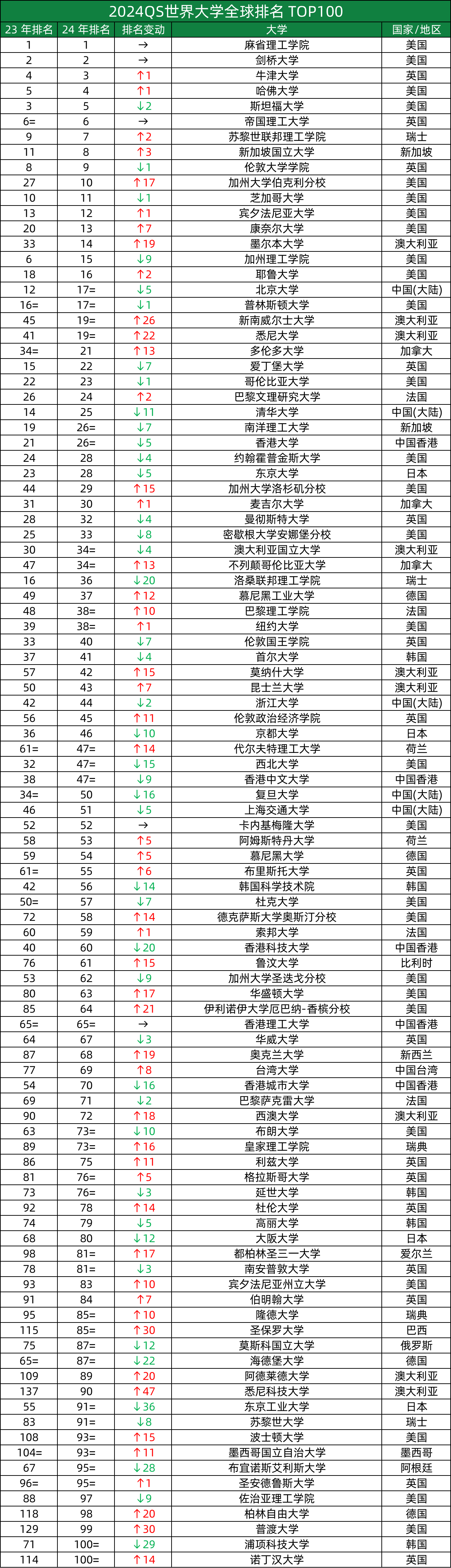世界前二百名大學(xué)排名(世界排名前50名)-圖1