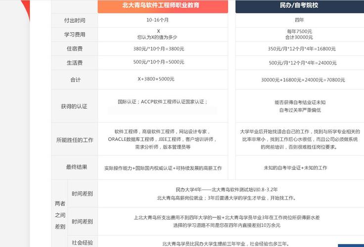 北大青鳥培訓(xùn)班學(xué)費(fèi)多少(北大青鳥三年學(xué)費(fèi)標(biāo)準(zhǔn))-圖1
