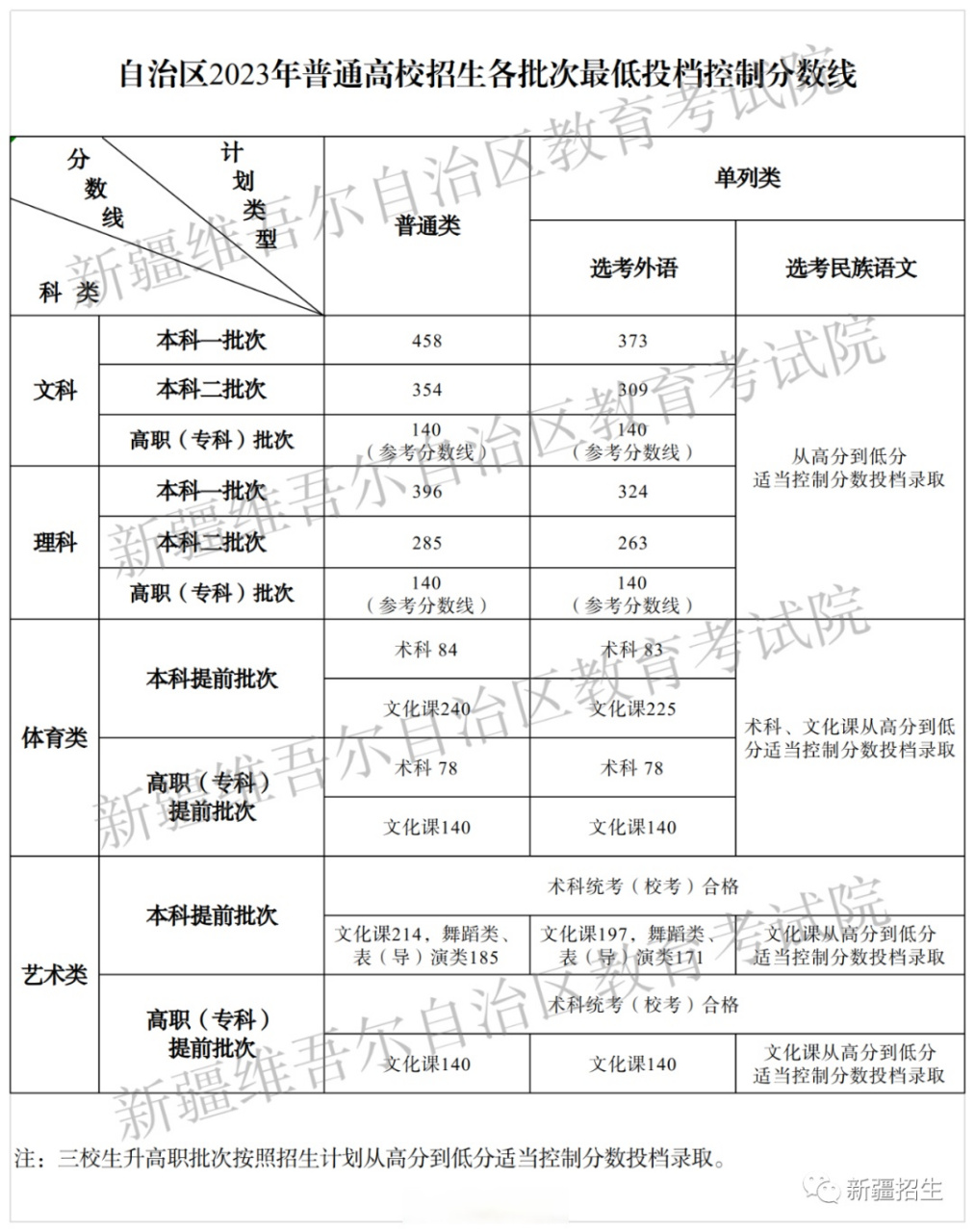 新疆2023年高考分數線多少-圖1