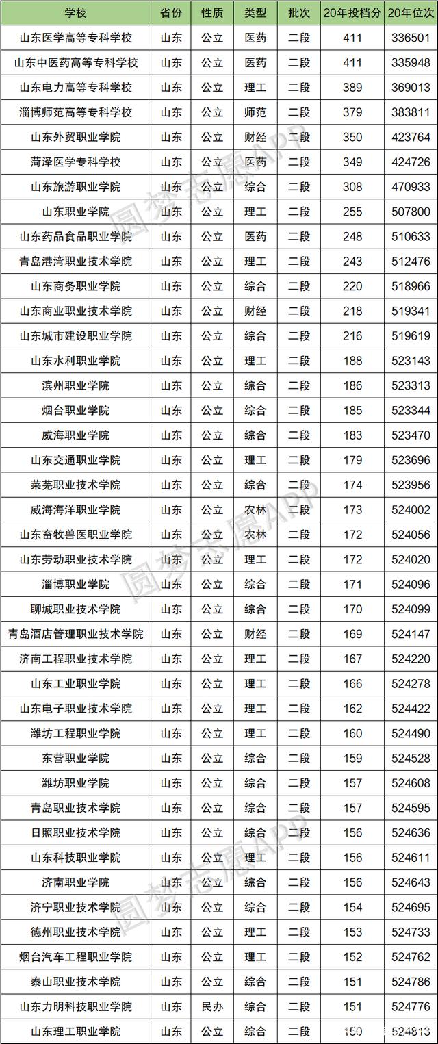 山東專科學(xué)校排名及分數(shù)線(山東省十大最好專科學(xué)校)-圖1