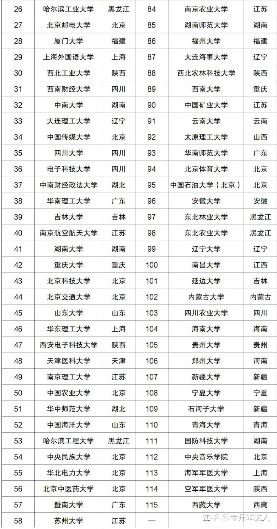 985學校和211排名表(985最低分數線)-圖1
