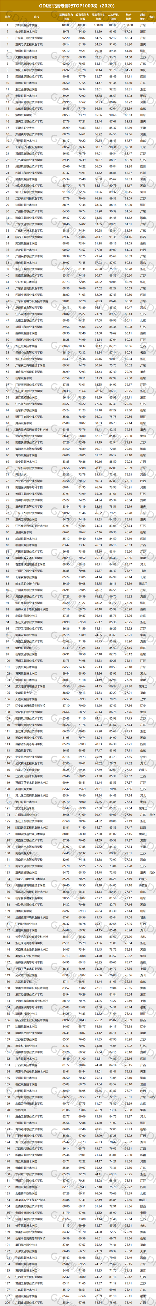 全國職業技術學院排名(高考落榜了還能上什么學校)-圖1