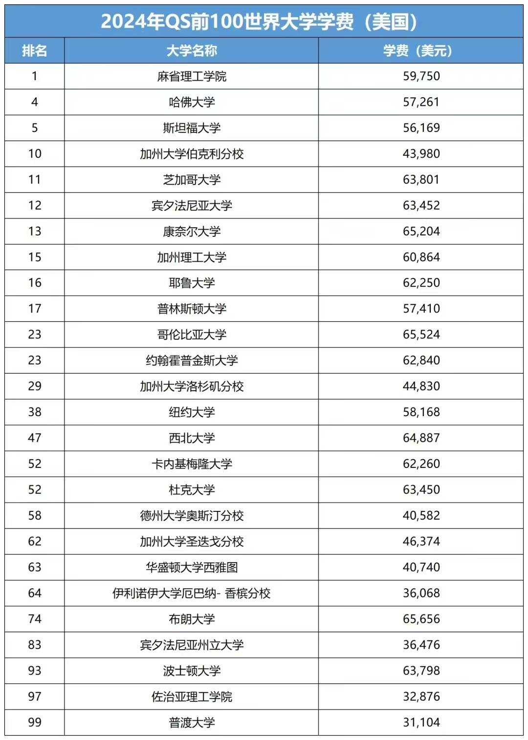 usnews世界大學排名(美國前50名大學排名)-圖1