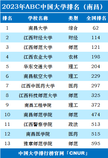 南昌大學(xué)全國(guó)排名(2024全國(guó)大學(xué)排行一覽表)-圖1