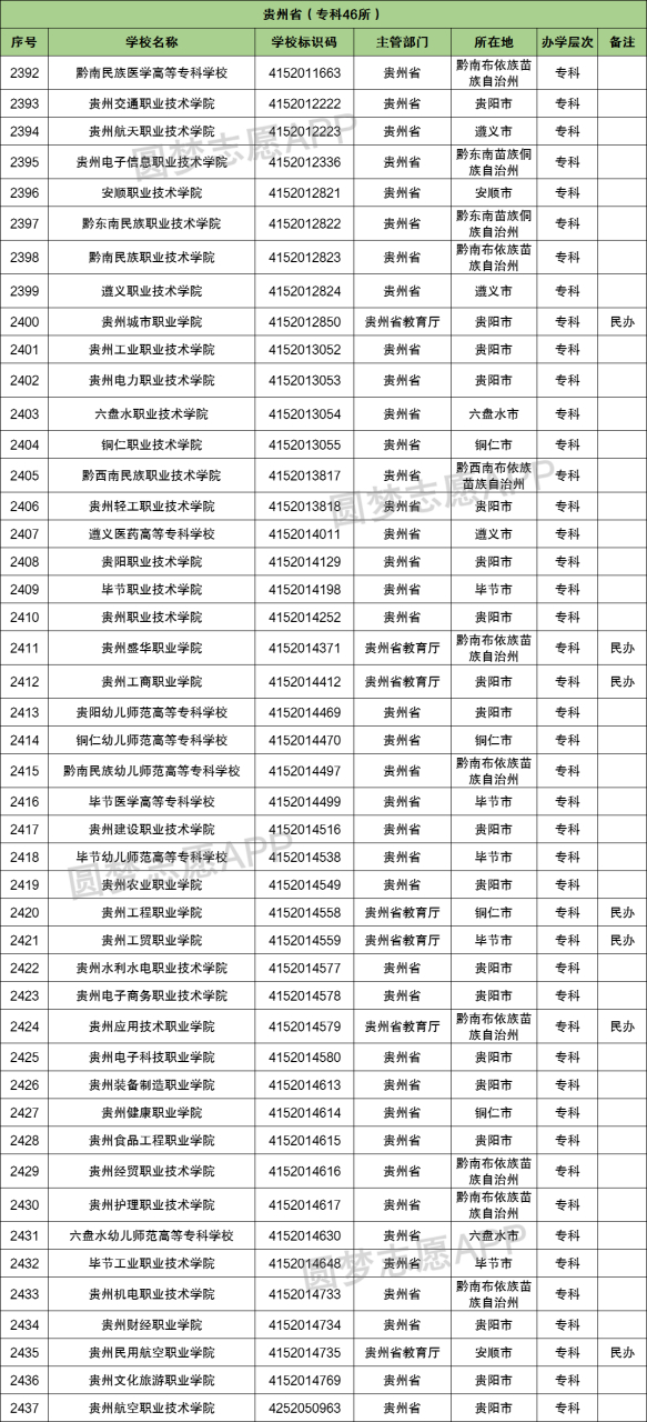 貴州省高考分數線(對口高考要多少分才能上大專)-圖1