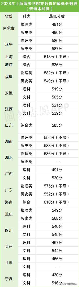 上海海關(guān)學院2023錄取分數(shù)線(上海海關(guān)學院招生條件)-圖1