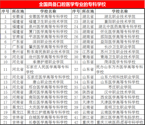 學牙科哪個學校好(讀牙科職高什么學校好)-圖1