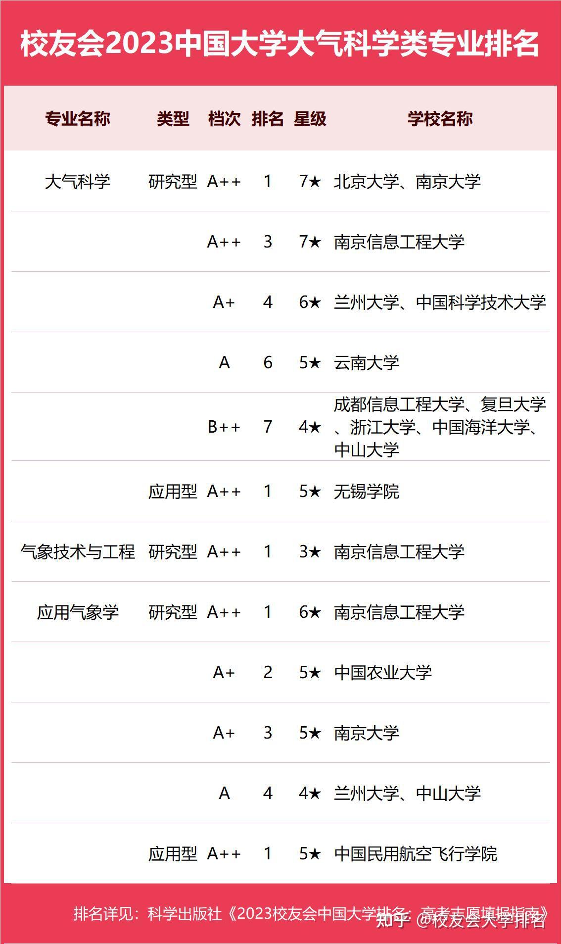 大氣科學專業排名(張雪峰氣象學專業介紹)-圖1