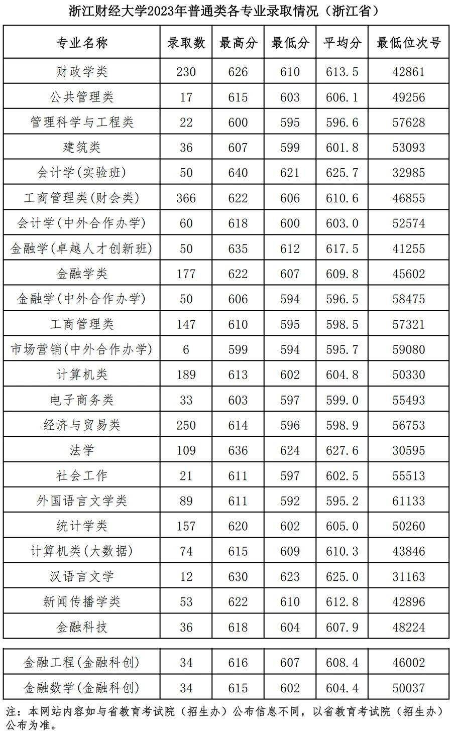 浙江財經學院分數線(2024年浙江財經大學考研成績)-圖1