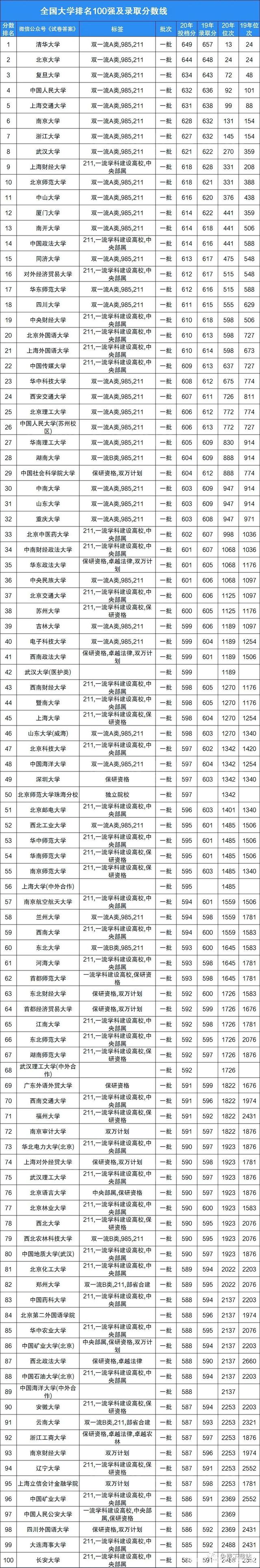 大學(xué)錄取分?jǐn)?shù)線排名(世界大學(xué)排名前十)-圖1
