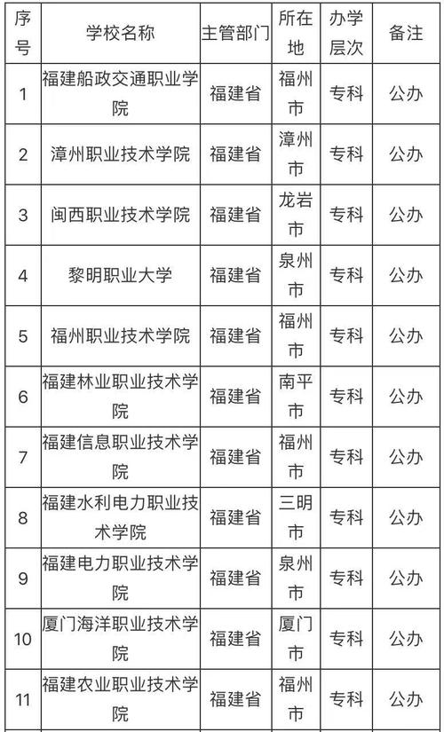 福建公辦大專學校(福建專科大學有哪些)-圖1
