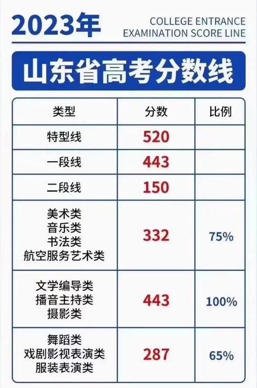 山東高考一本分數線(高考200多分能上什么學校)-圖1