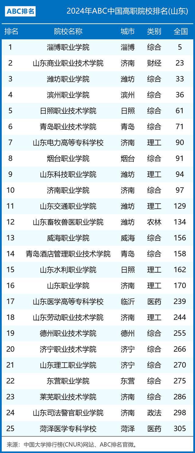 山東高職院校排名(山東技術學校排名前十)-圖1