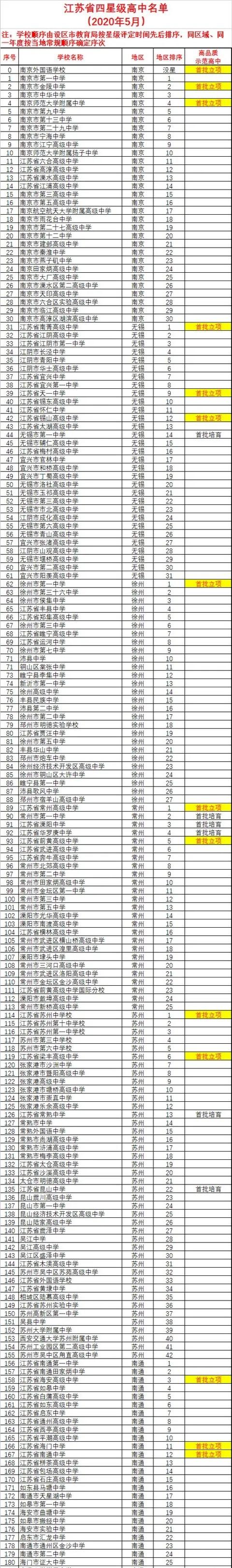 江蘇高考排名(2022年江蘇高中排行榜)-圖1