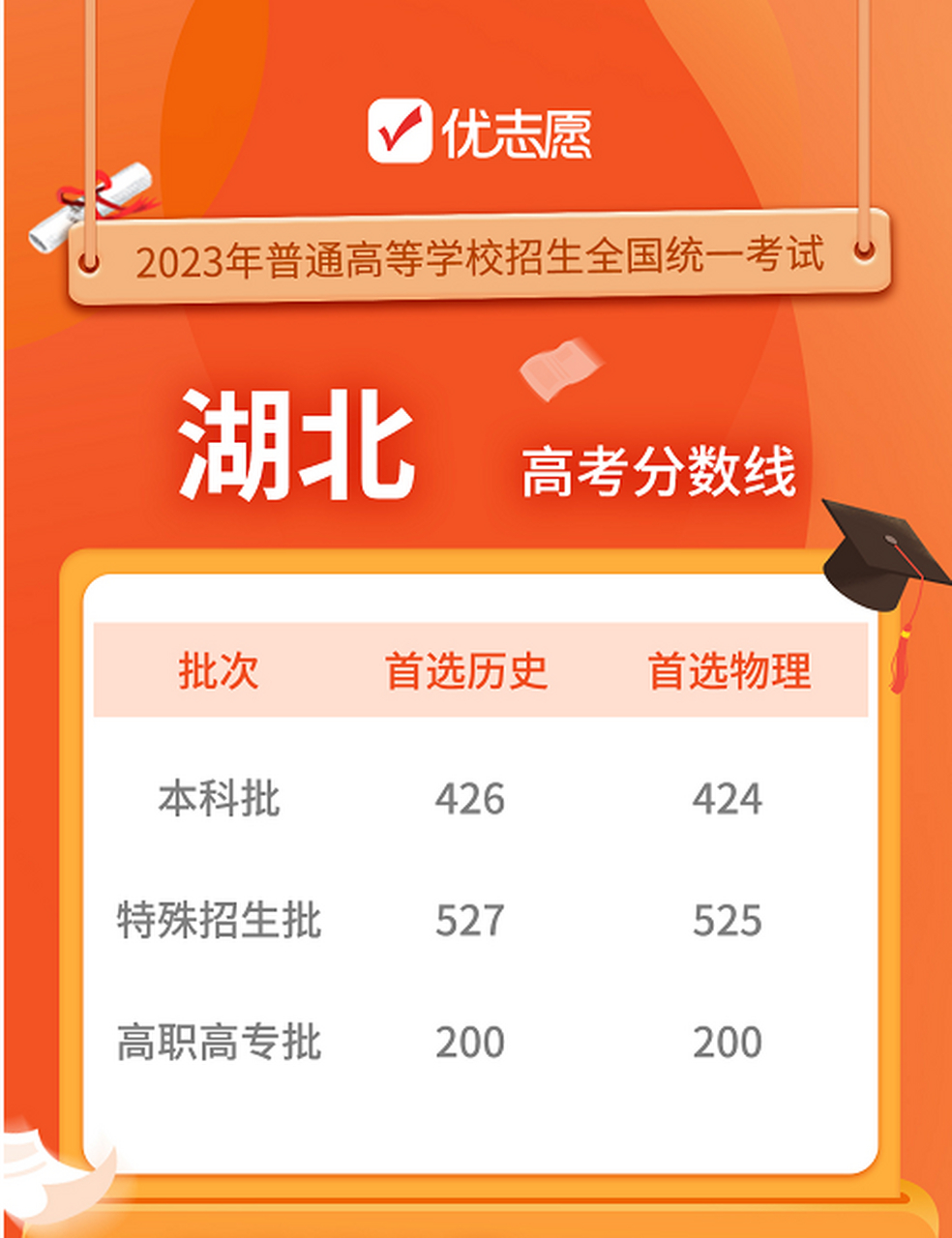 2023高考分數線湖北(湖北500分能上一本嗎)-圖1