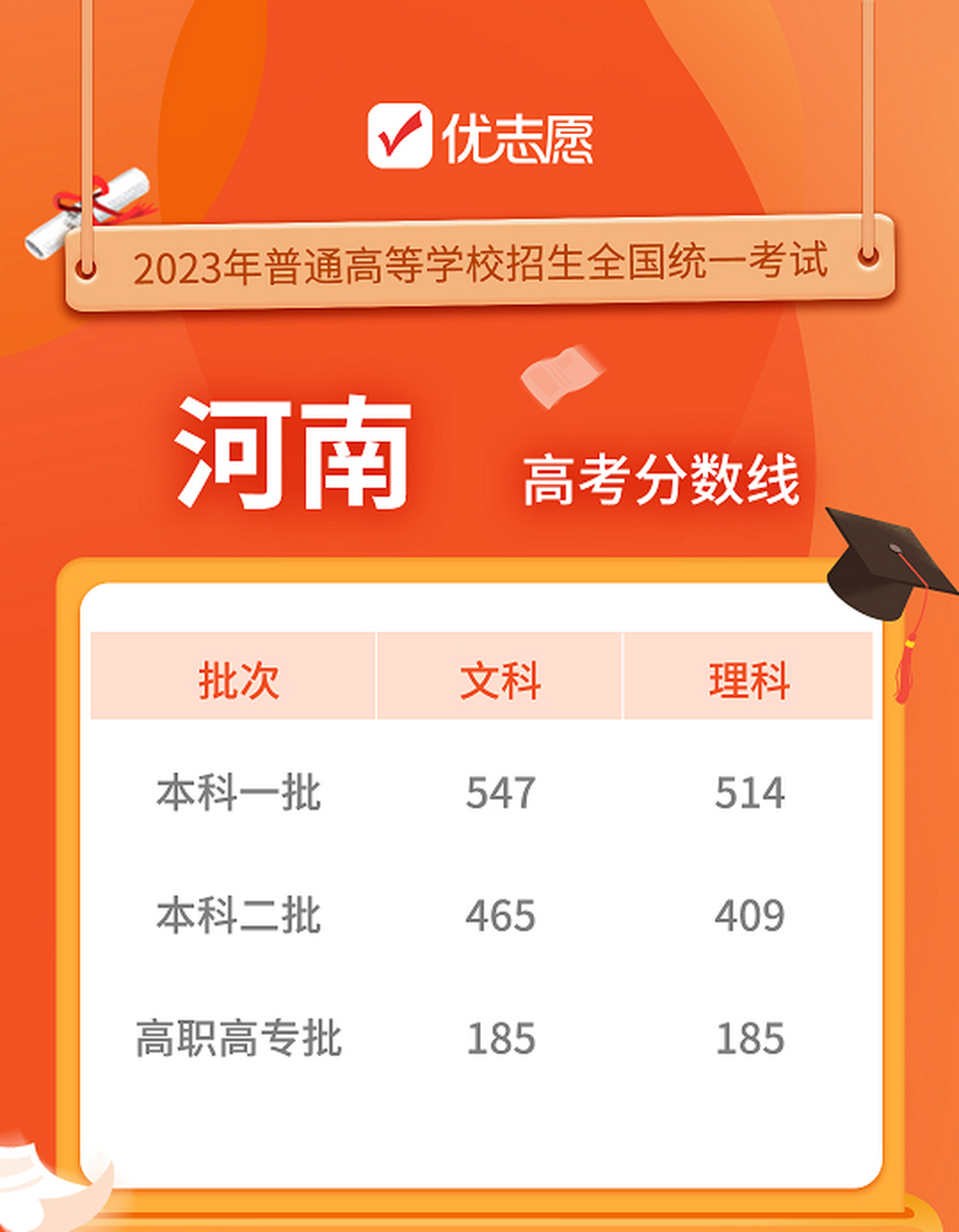 河南2023分?jǐn)?shù)線(高考200多分能上什么學(xué)校)-圖1