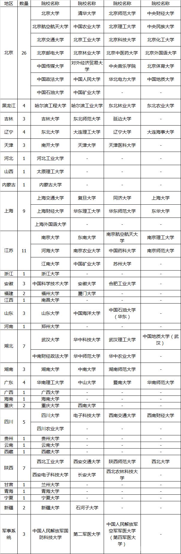 國家211工程院校(我國211大學)-圖1