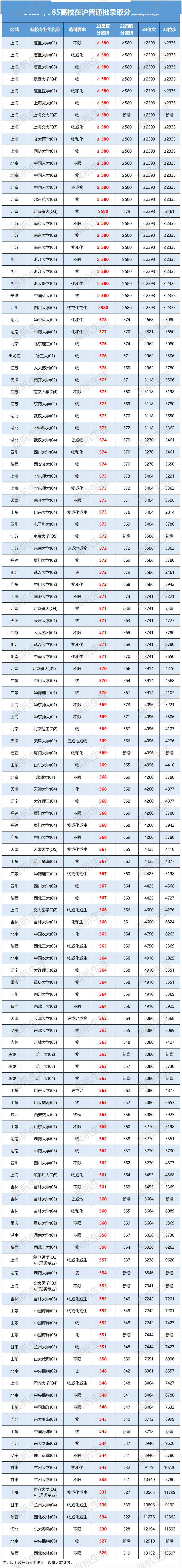 2023年高考985錄取分數線(新高考211最低分數線)-圖1