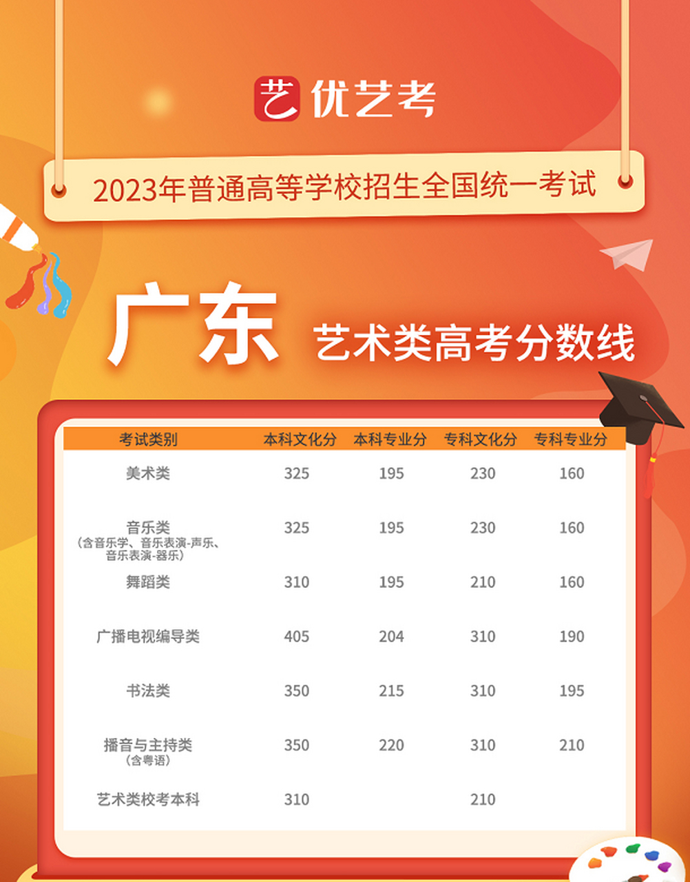 2023年廣東高考分數線(美術類藝考生可以報哪些專業)-圖1