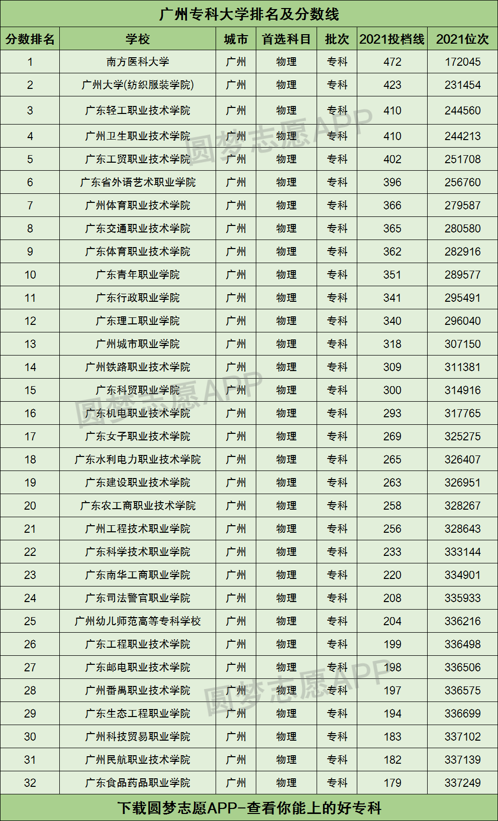 廣州有哪些大專(廣州有什么大專學校推薦)-圖1