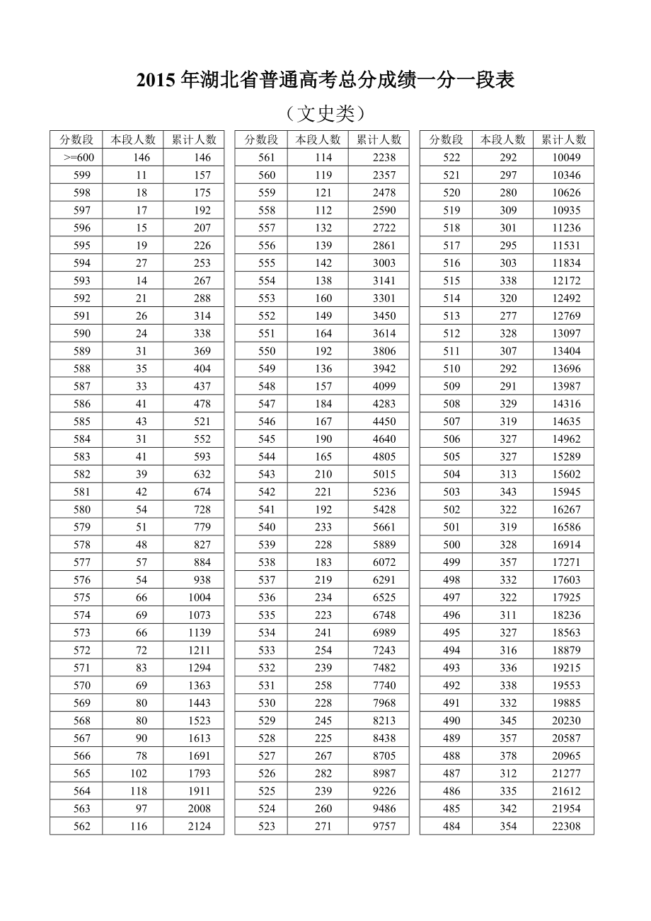 一分一檔表(2024年單招一分一段表河北)-圖1