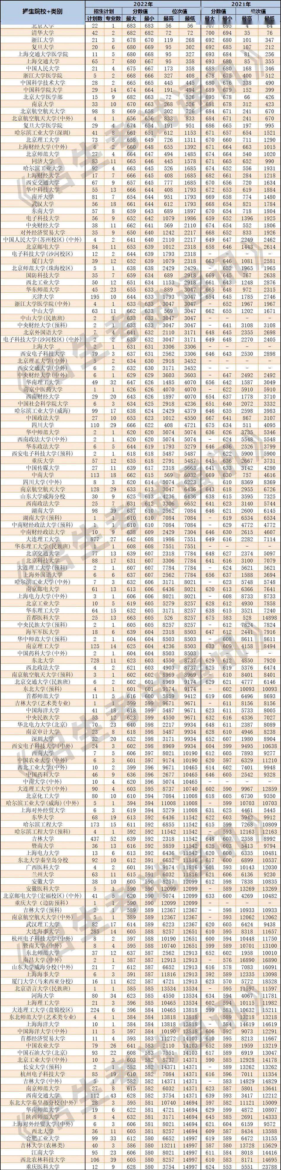 遼寧高考錄取分數線(2024年全國各大學錄取線)-圖1