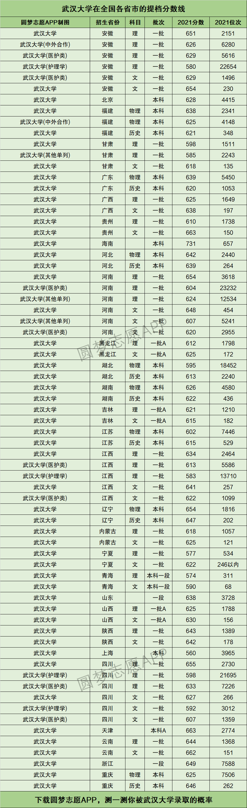 武漢大學 分數線(中國排名第三的大學)-圖1