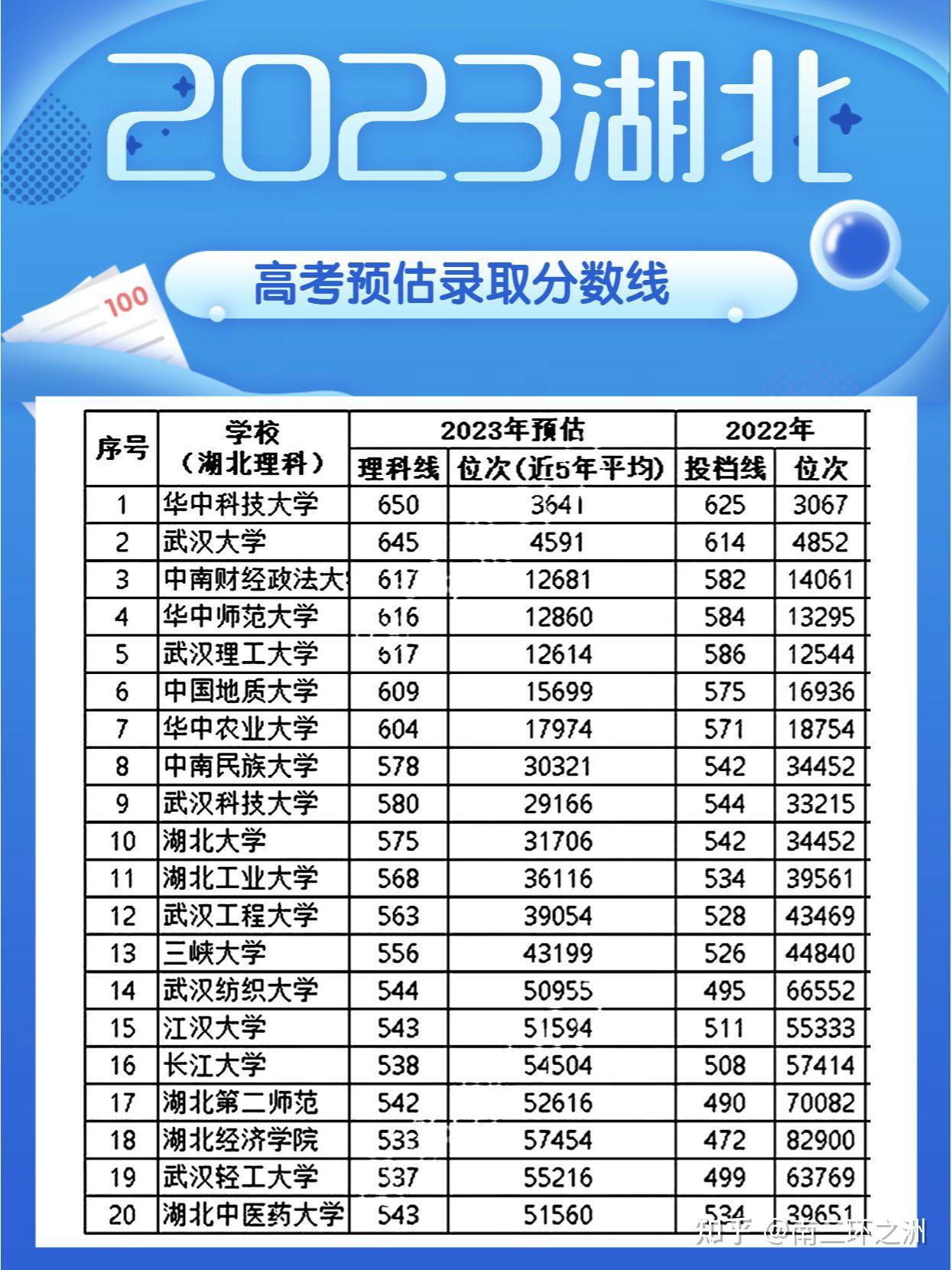 2023湖北一本分數線(2023各大學錄取分數線一覽表)-圖1