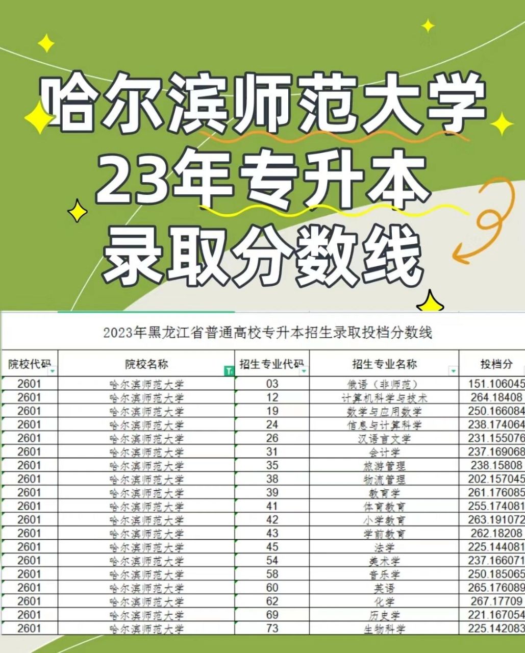 哈師大錄取分數線(2024藝術生本科分數線)-圖1