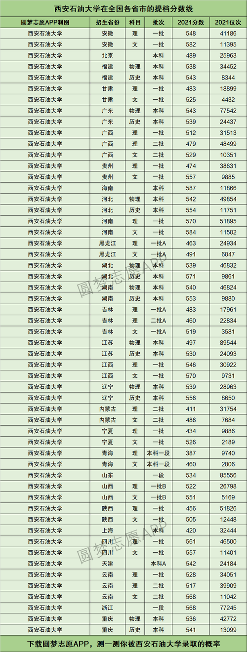 石油大學錄取分數線(電力大學有哪些)-圖1