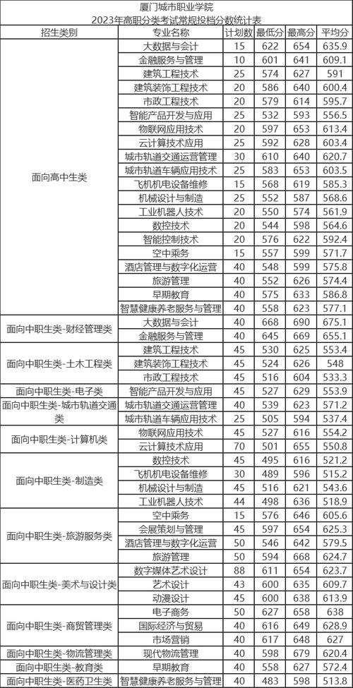 廈門城市職業學院分數線(2023廈門職高錄取線是多少)-圖1