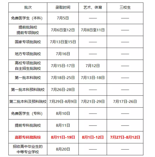 本科二批什么時候開始錄取(大專升本科)-圖1
