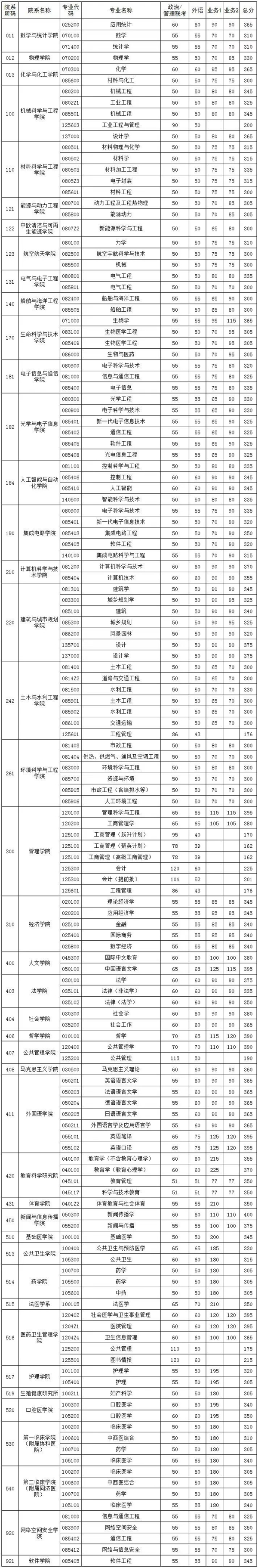 專業碩士分數線(考研專碩國家線)-圖1