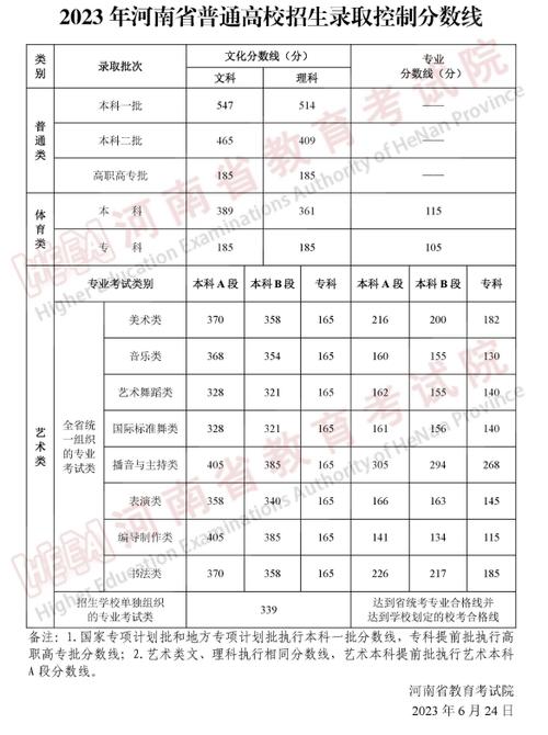 2023河南本科分數線(河南職業技術學院2024錄取線是多少)-圖1