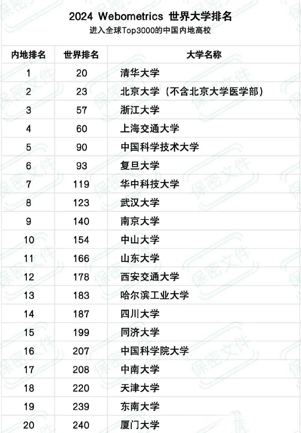 名校排行榜(世界排名前50名)-圖1