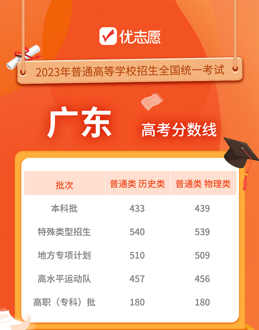2023廣東高考(高三復讀一年要多少學費)-圖1