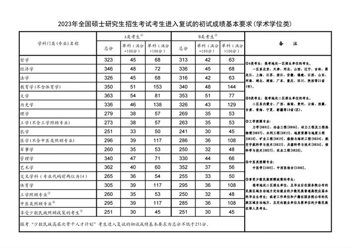 考研分?jǐn)?shù)線2023國家線(非全日制研究生報考條件與要求)-圖1