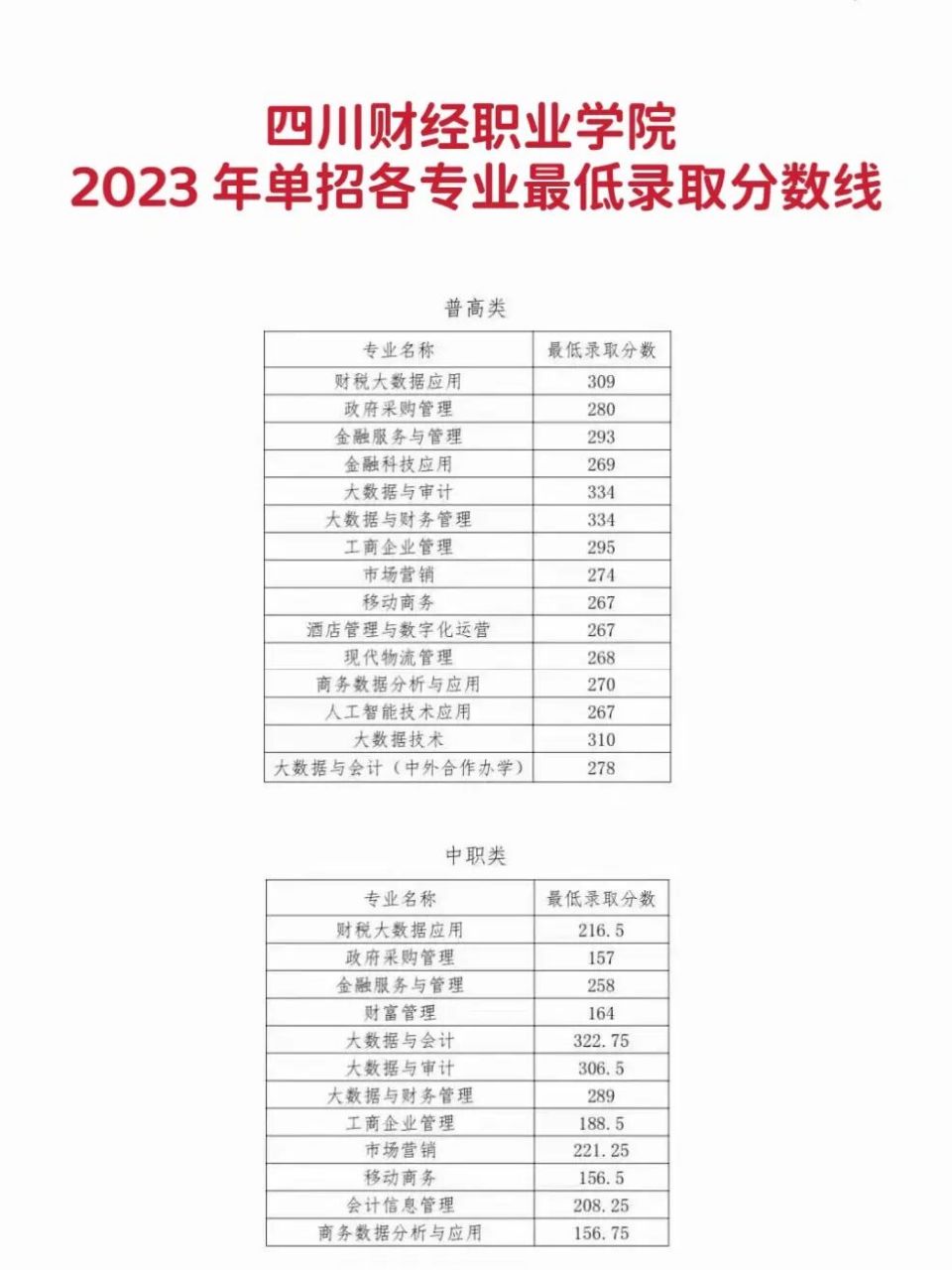 四川財經職業學院錄取分數線(四川有哪些職業學校)-圖1